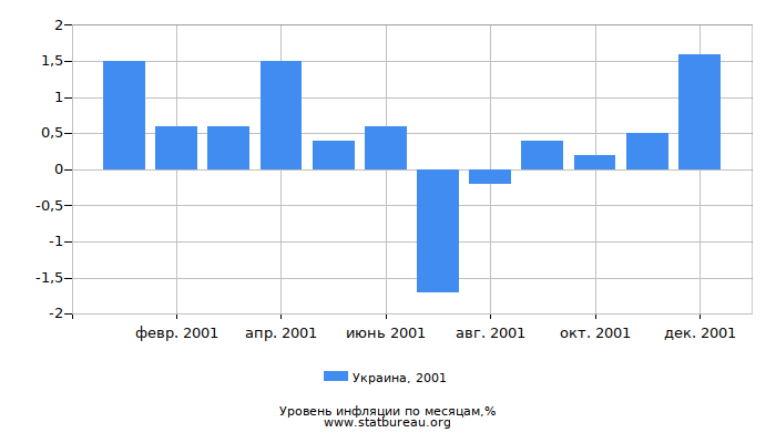 Уровень инфляции в Украине за 2001 год по месяцам
