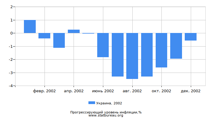 Прогрессирующий уровень инфляции в Украине за 2002 год