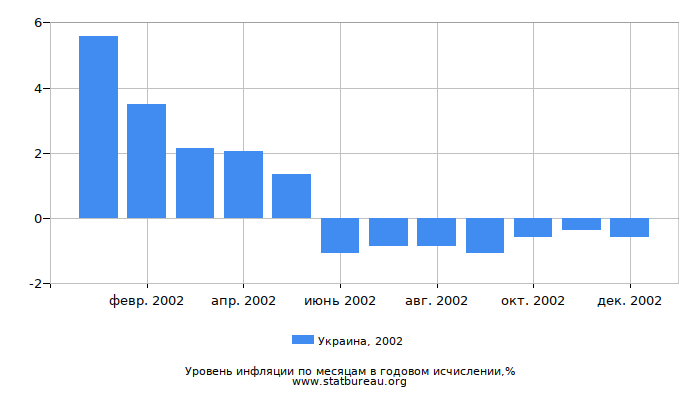 Уровень инфляции в Украине за 2002 год в годовом исчислении