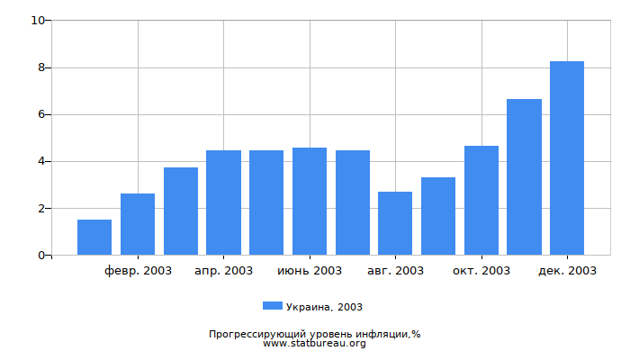 Прогрессирующий уровень инфляции в Украине за 2003 год Прогрессирующий уровень инфляции в Украине за 2003 год