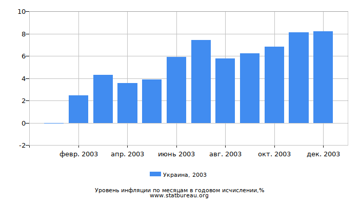 Уровень инфляции в Украине за 2003 год в годовом исчислении