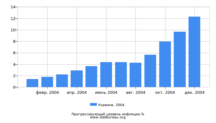 Прогрессирующий уровень инфляции в Украине за 2004 год