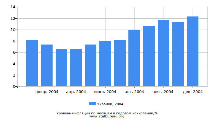 Уровень инфляции в Украине за 2004 год в годовом исчислении