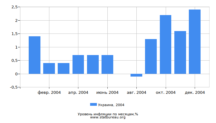 Уровень инфляции в Украине за 2004 год по месяцам