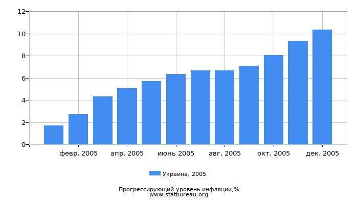 Прогрессирующий уровень инфляции в Украине за 2005 год