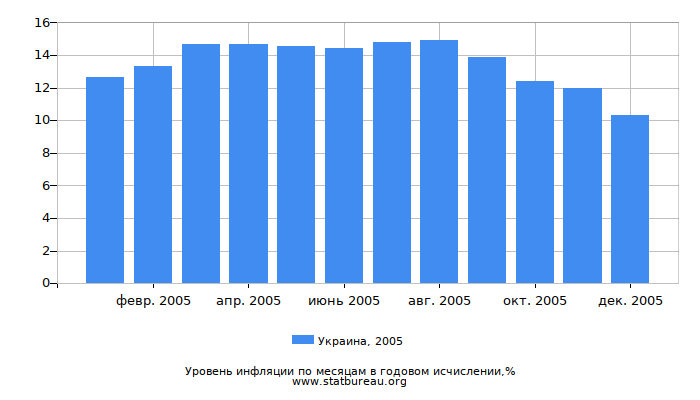 Уровень инфляции в Украине за 2005 год в годовом исчислении
