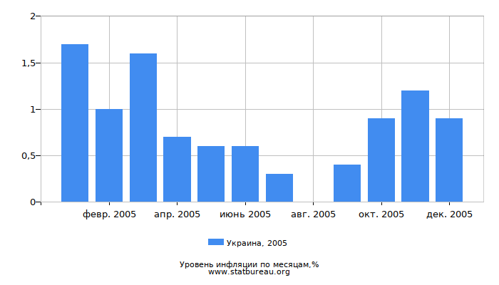 Уровень инфляции в Украине за 2005 год по месяцам