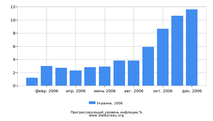 Прогрессирующий уровень инфляции в Украине за 2006 год