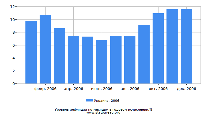 Уровень инфляции в Украине за 2006 год в годовом исчислении