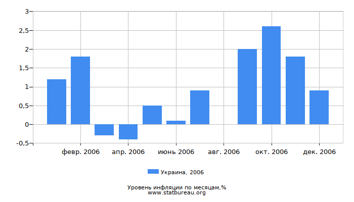 Уровень инфляции в Украине за 2006 год по месяцам