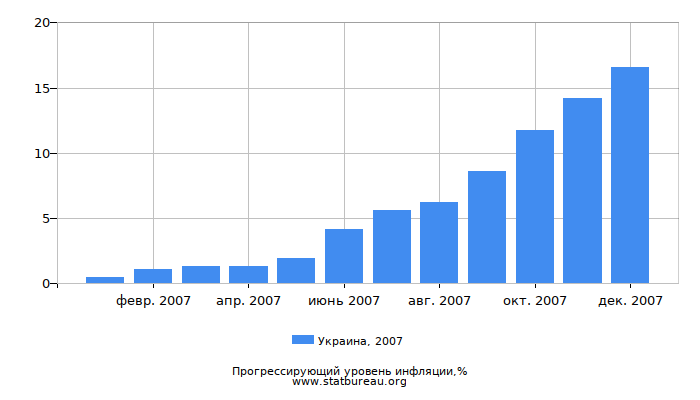 Прогрессирующий уровень инфляции в Украине за 2007 год Прогрессирующий уровень инфляции в Украине за 2007 год
