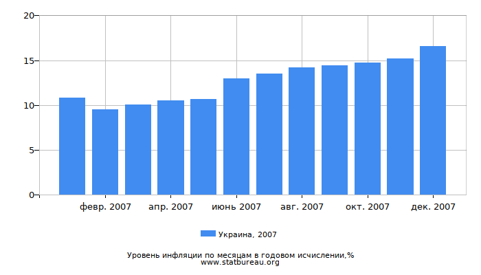 Уровень инфляции в Украине за 2007 год в годовом исчислении