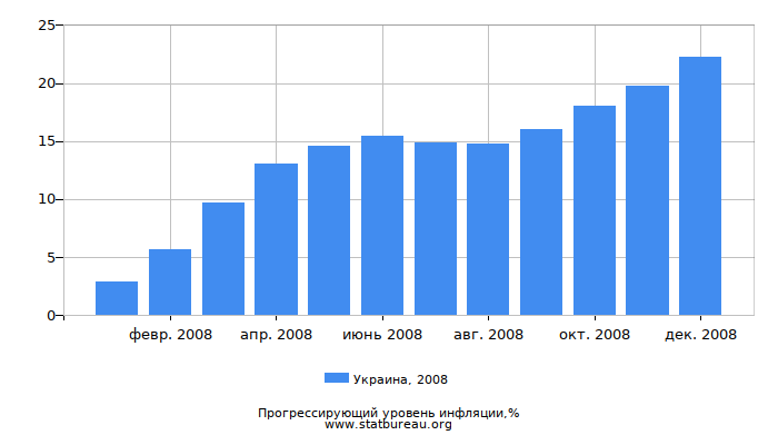 Прогрессирующий уровень инфляции в Украине за 2008 год