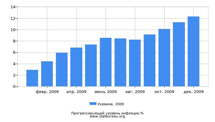 Прогрессирующий уровень инфляции в Украине за 2009 год