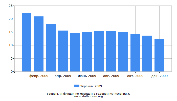 Уровень инфляции в Украине за 2009 год в годовом исчислении