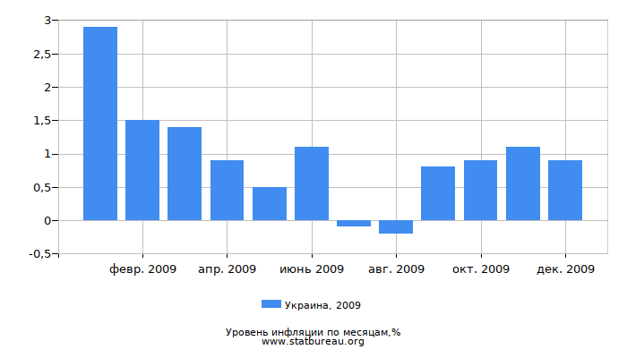 Уровень инфляции в Украине за 2009 год по месяцам