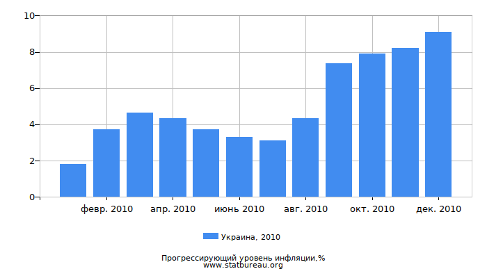 Прогрессирующий уровень инфляции в Украине за 2010 год