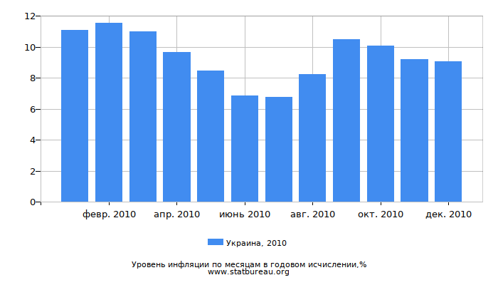 Уровень инфляции в Украине за 2010 год в годовом исчислении