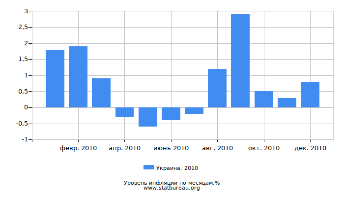Уровень инфляции в Украине за 2010 год по месяцам