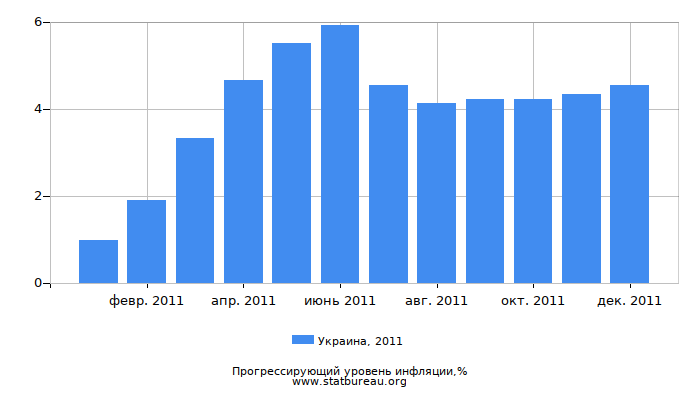 Прогрессирующий уровень инфляции в Украине за 2011 год