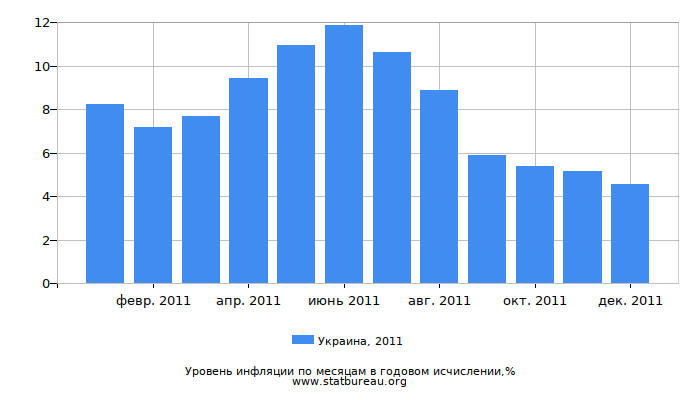 Уровень инфляции в Украине за 2011 год в годовом исчислении