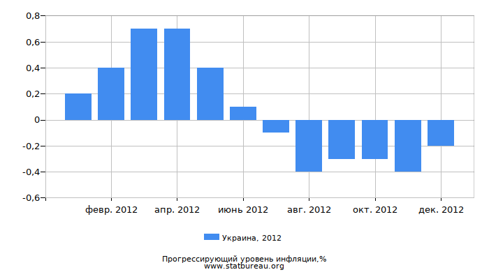 Прогрессирующий уровень инфляции в Украине за 2012 год