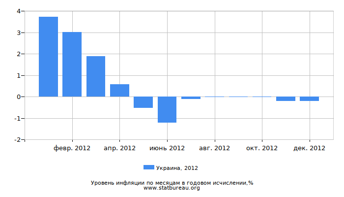 Уровень инфляции в Украине за 2012 год в годовом исчислении