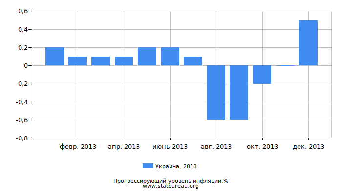 Прогрессирующий уровень инфляции в Украине за 2013 год