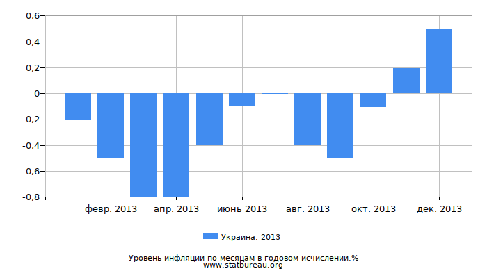 Уровень инфляции в Украине за 2013 год в годовом исчислении