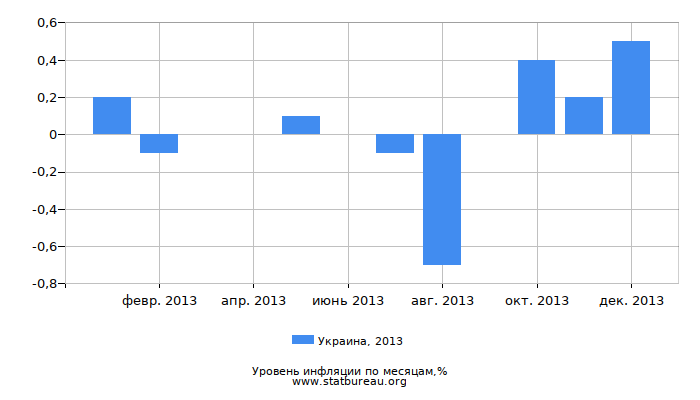Уровень инфляции в Украине за 2013 год по месяцам