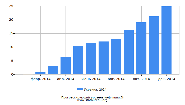 Прогрессирующий уровень инфляции в Украине за 2014 год