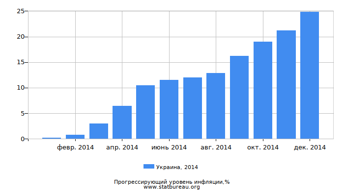Прогрессирующий уровень инфляции в Украине за 2014 год Прогрессирующий уровень инфляции в Украине за 2014 год