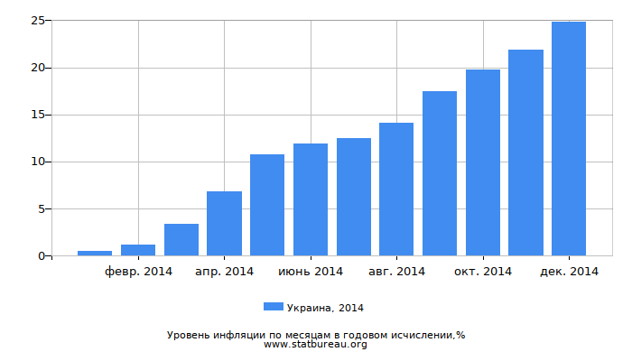 Уровень инфляции в Украине за 2014 год в годовом исчислении