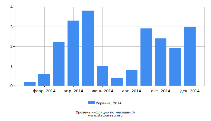 Уровень инфляции в Украине за 2014 год по месяцам