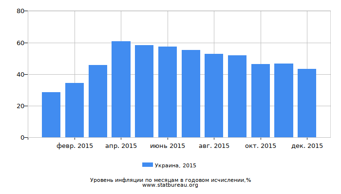 Уровень инфляции в Украине за 2015 год в годовом исчислении