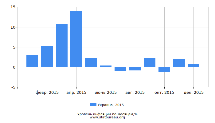 Уровень инфляции в Украине за 2015 год по месяцам