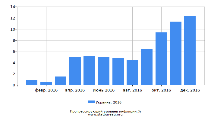 Прогрессирующий уровень инфляции в Украине за 2016 год