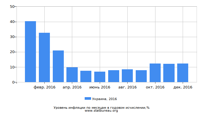 Уровень инфляции в Украине за 2016 год в годовом исчислении