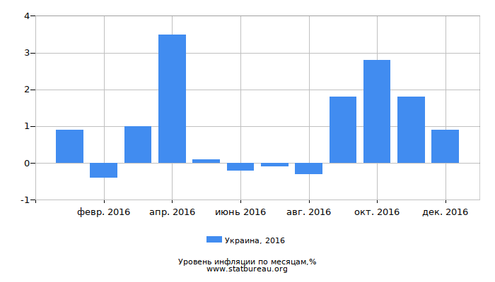 Уровень инфляции в Украине за 2016 год по месяцам