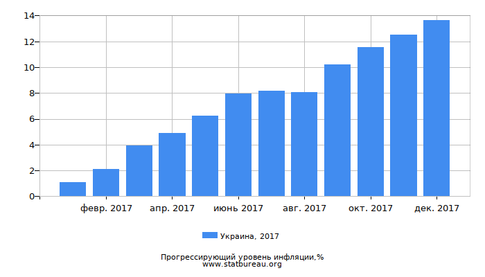 Прогрессирующий уровень инфляции в Украине за 2017 год Прогрессирующий уровень инфляции в Украине за 2017 год