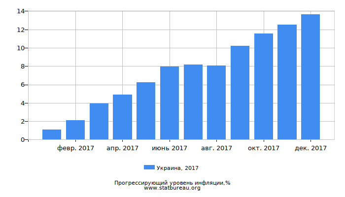 Прогрессирующий уровень инфляции в Украине за 2017 год