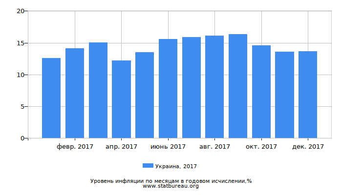 Уровень инфляции в Украине за 2017 год в годовом исчислении