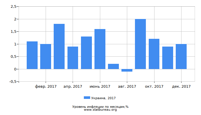 Уровень инфляции в Украине за 2017 год по месяцам