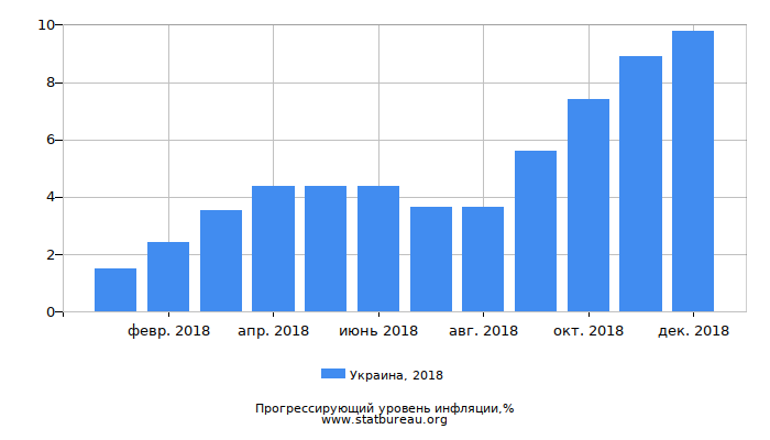 Прогрессирующий уровень инфляции в Украине за 2018 год