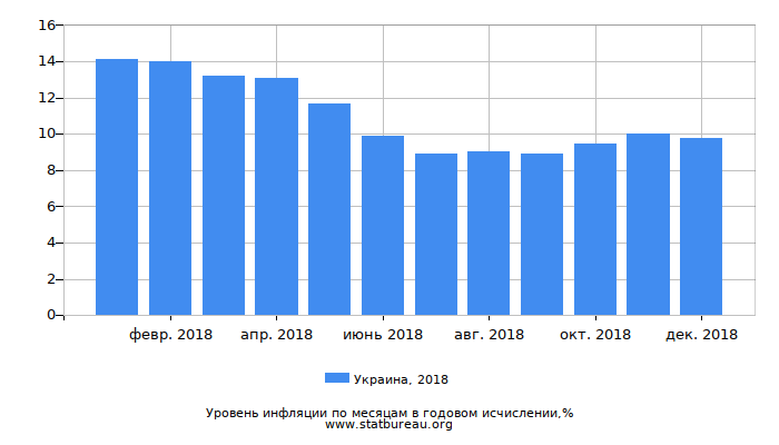 Уровень инфляции в Украине за 2018 год в годовом исчислении