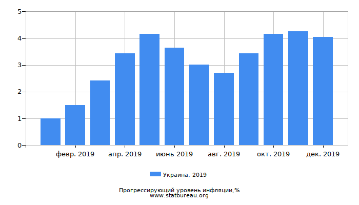 Прогрессирующий уровень инфляции в Украине за 2019 год