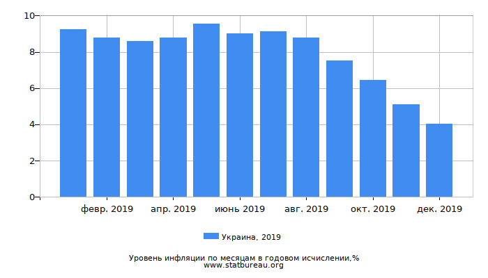 Уровень инфляции в Украине за 2019 год в годовом исчислении