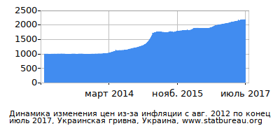График динамики изменения цен из-за инфляции со временем, Украинская гривна, Украина График динамики изменения цен из-за инфляции со временем, Украинская гривна, Украина