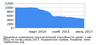 График динамики изменения покупательной способности денег со временем, Украинская гривна, Украина График динамики изменения покупательной способности денег со временем, Украинская гривна, Украина