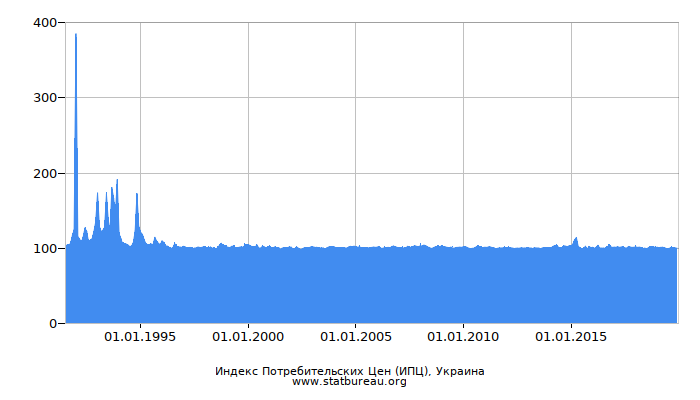 Индекс Потребительских Цен (ИПЦ), Украина